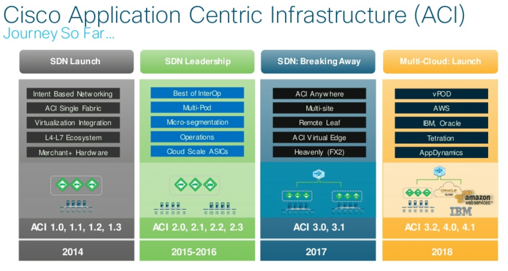 ACI evolution