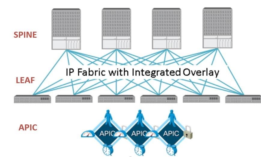 Cisco ACI Fabric