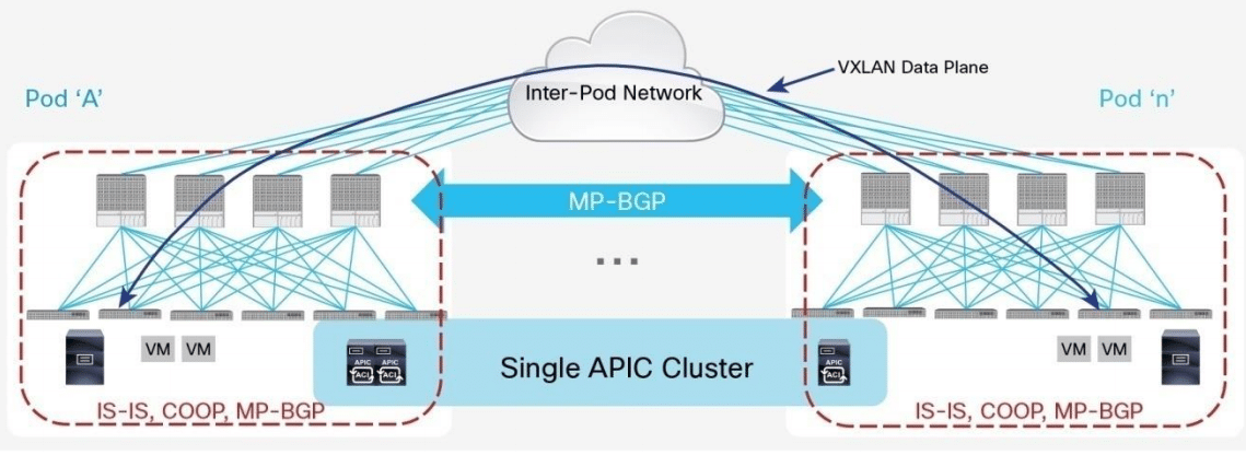 Cisco ACI Multi POD