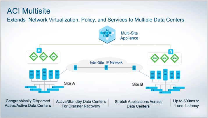 Cisco ACI Multi-Site