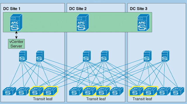 Cisco ACI Stretched Fabric