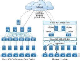 Cisco ACI Virtual POD