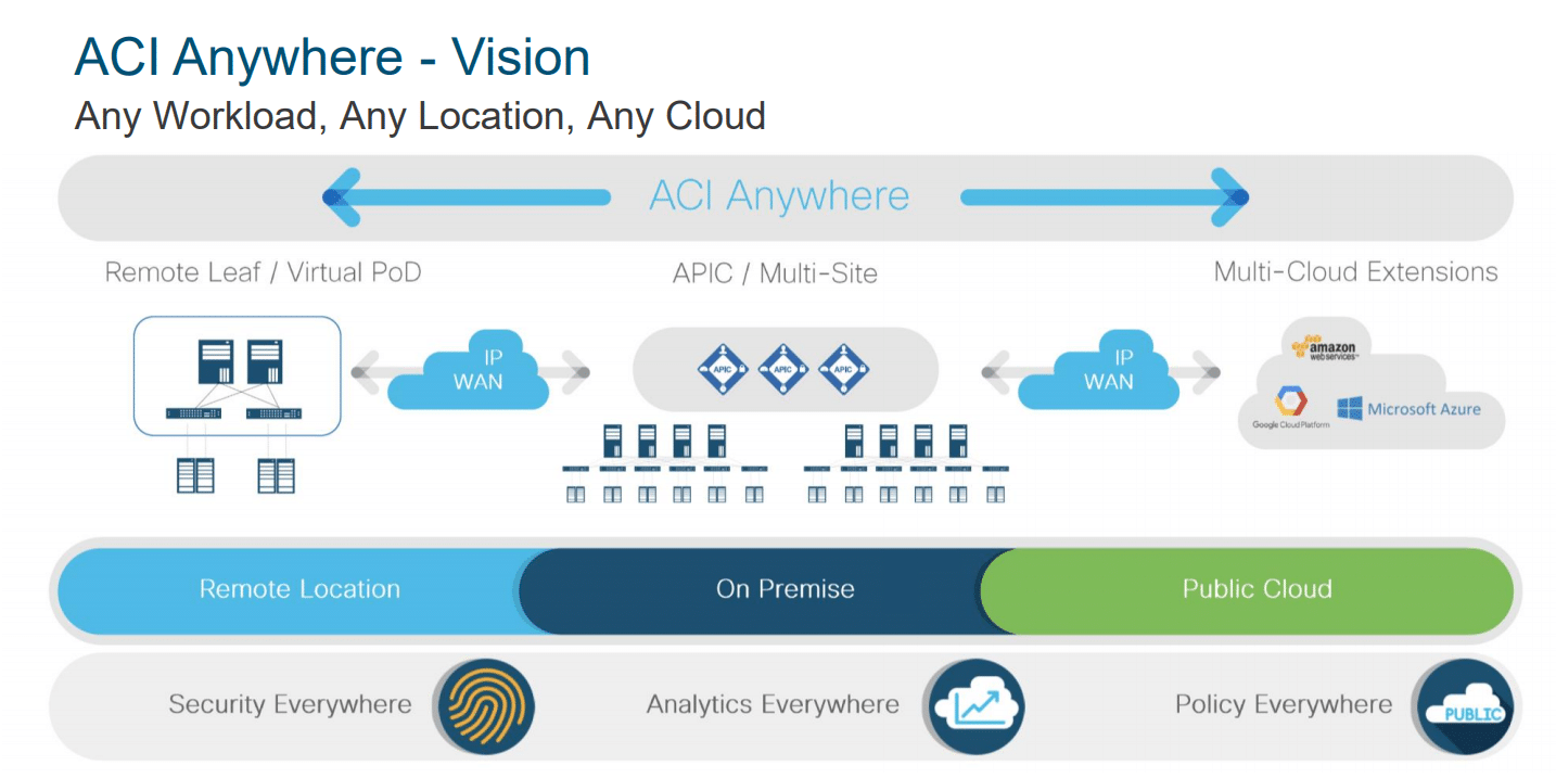 Cisco ACI anywhere