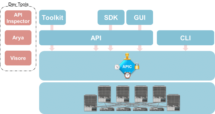 Cisco API