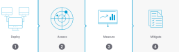 Deploy assess measure mitigate