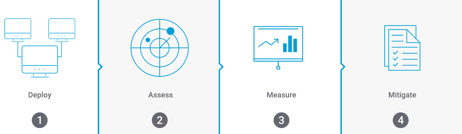 Deploy assess measure mitigate