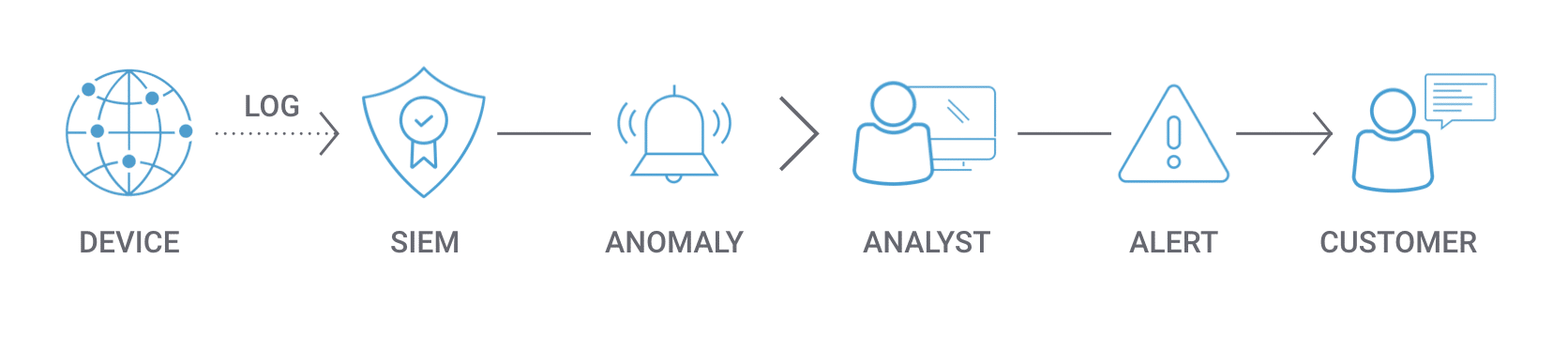 Device siem anomaly analyst alert customer