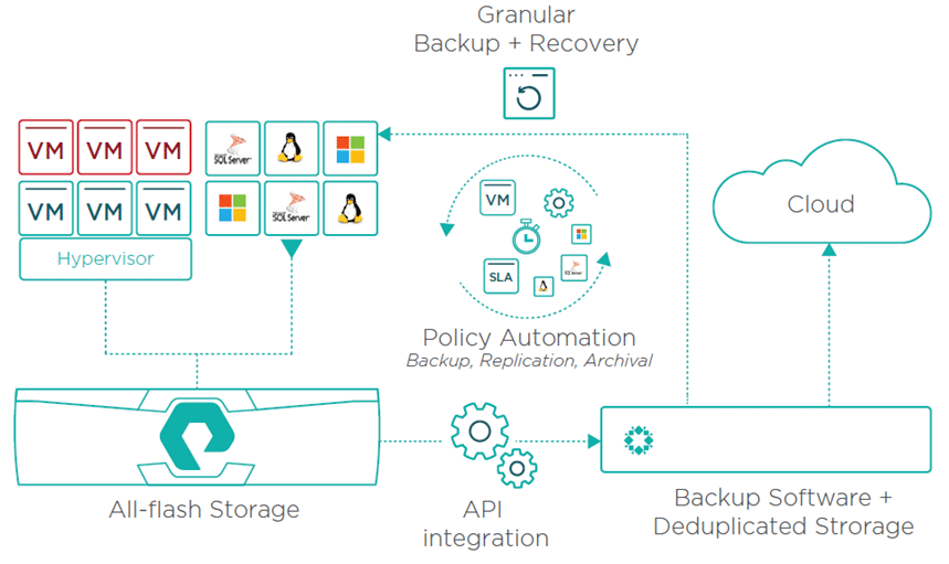 Integrazione API tra storage Primario e Backup