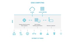 Edge computing